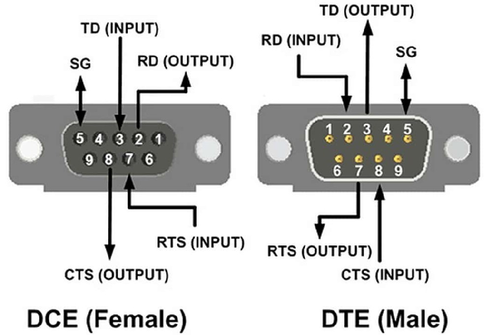 What is RS232